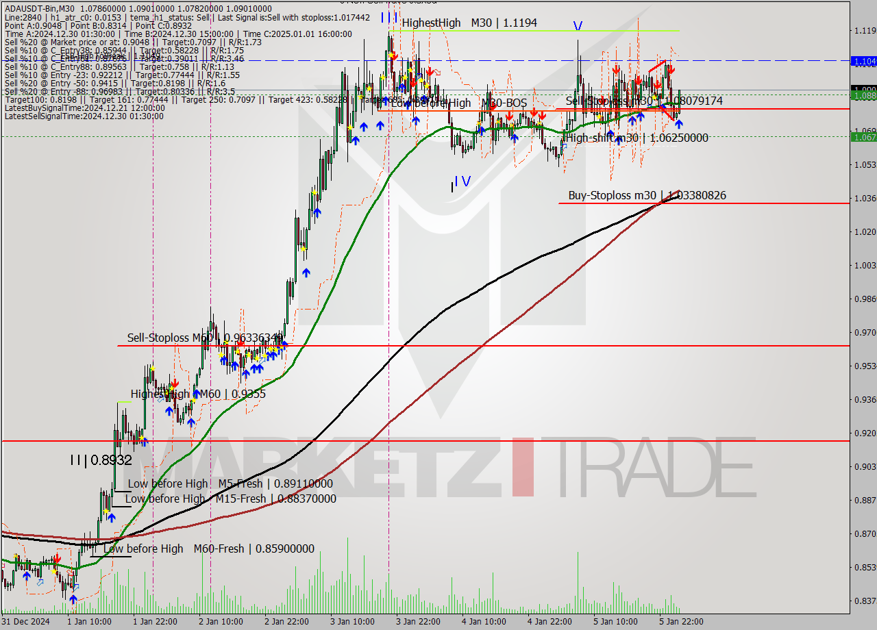 ADAUSDT-Bin M30 Signal