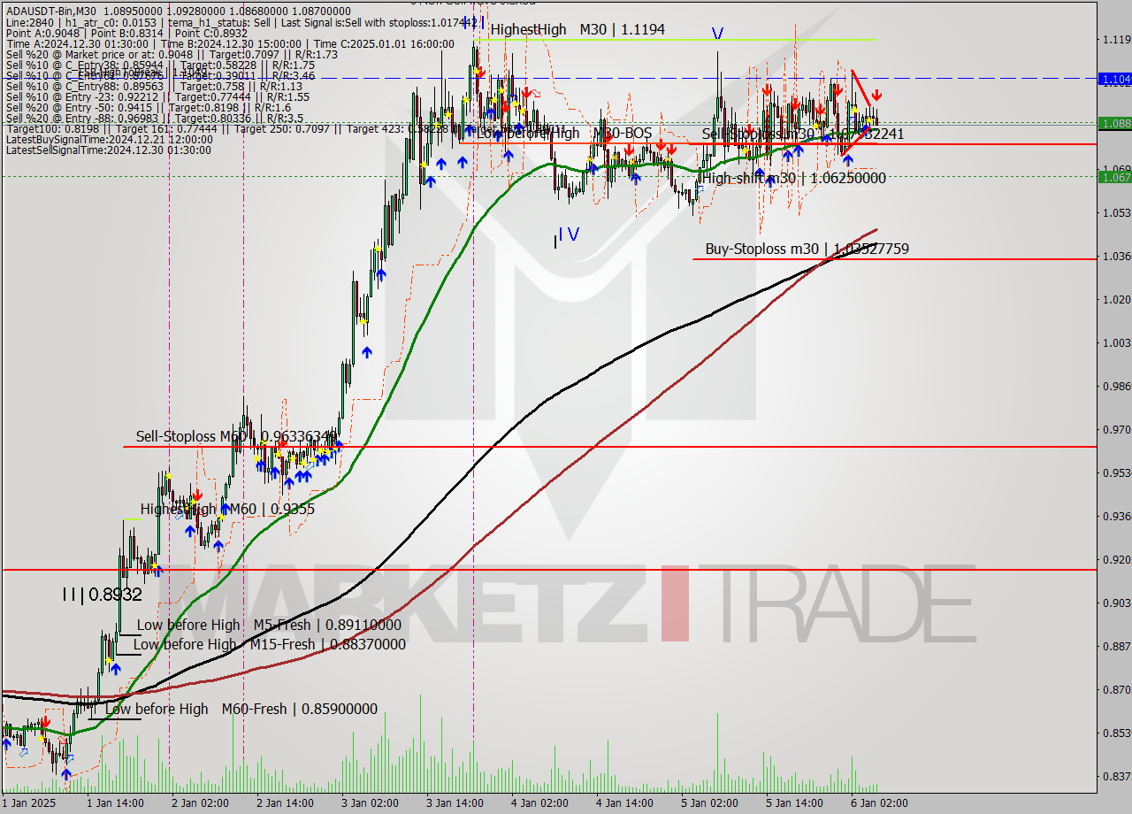 ADAUSDT-Bin M30 Signal