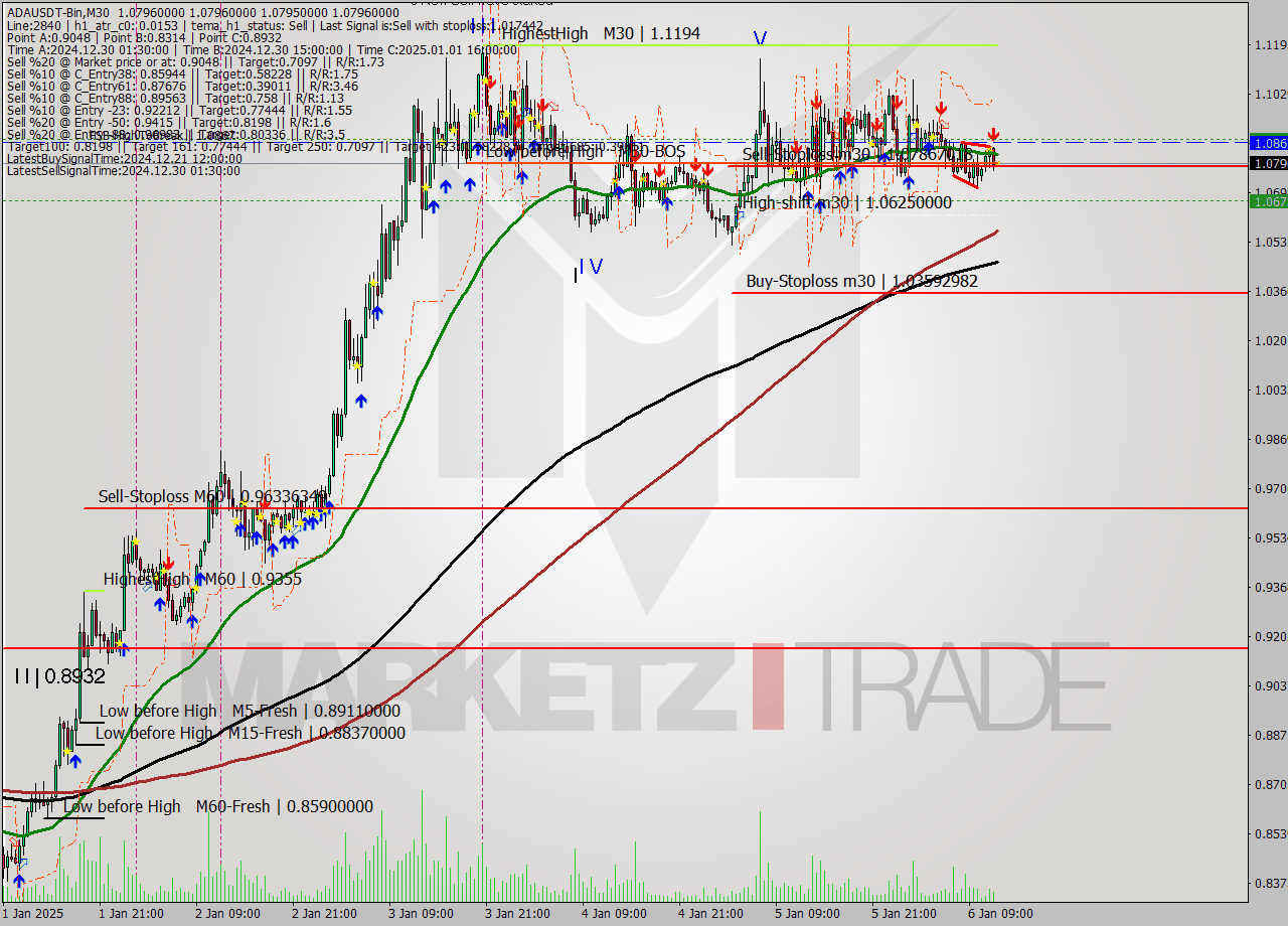 ADAUSDT-Bin M30 Signal