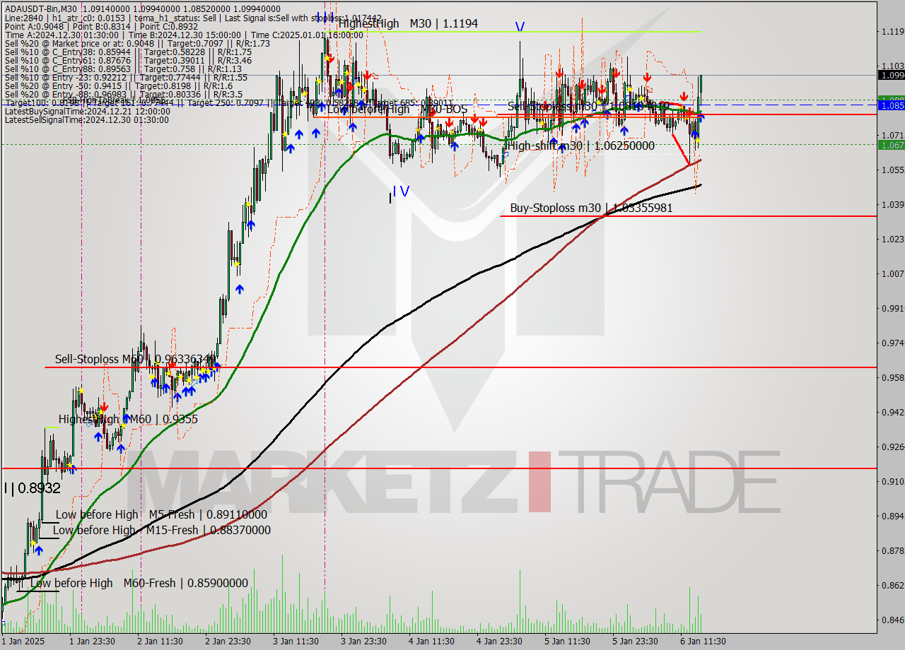 ADAUSDT-Bin M30 Signal