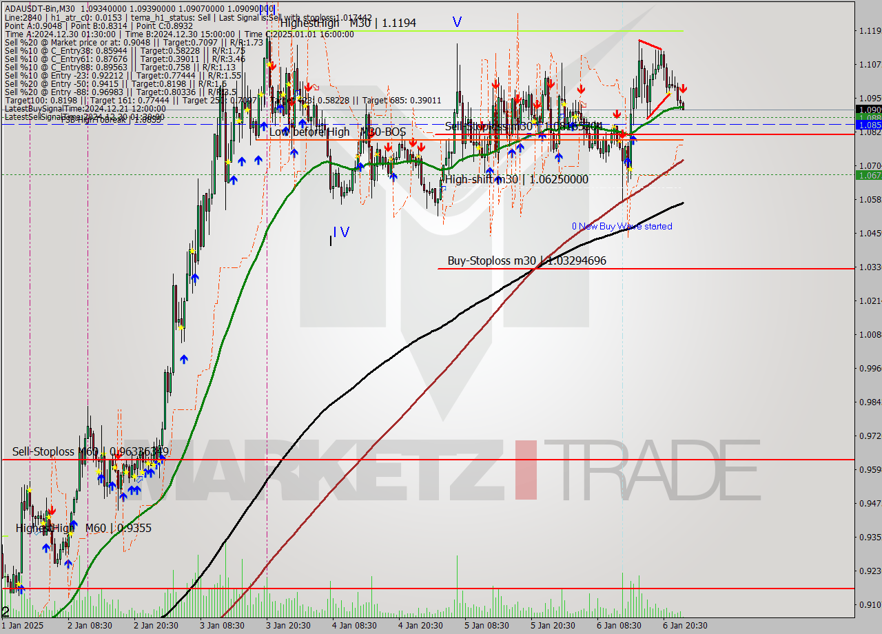 ADAUSDT-Bin M30 Signal