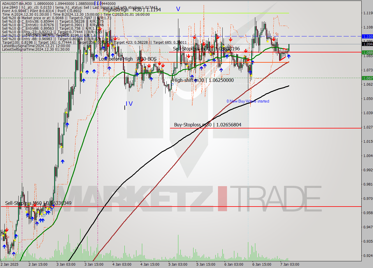 ADAUSDT-Bin M30 Signal