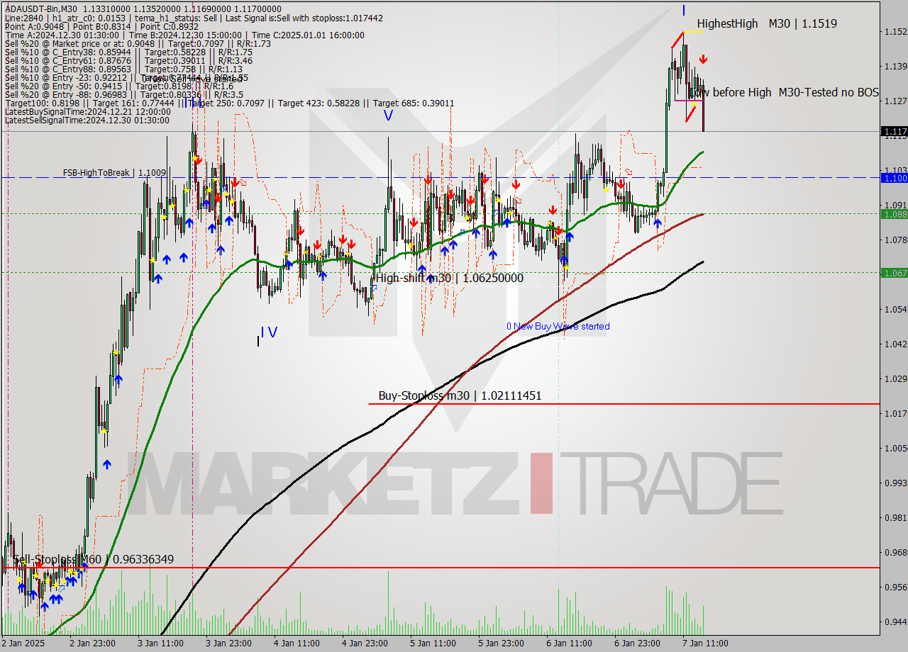 ADAUSDT-Bin M30 Signal