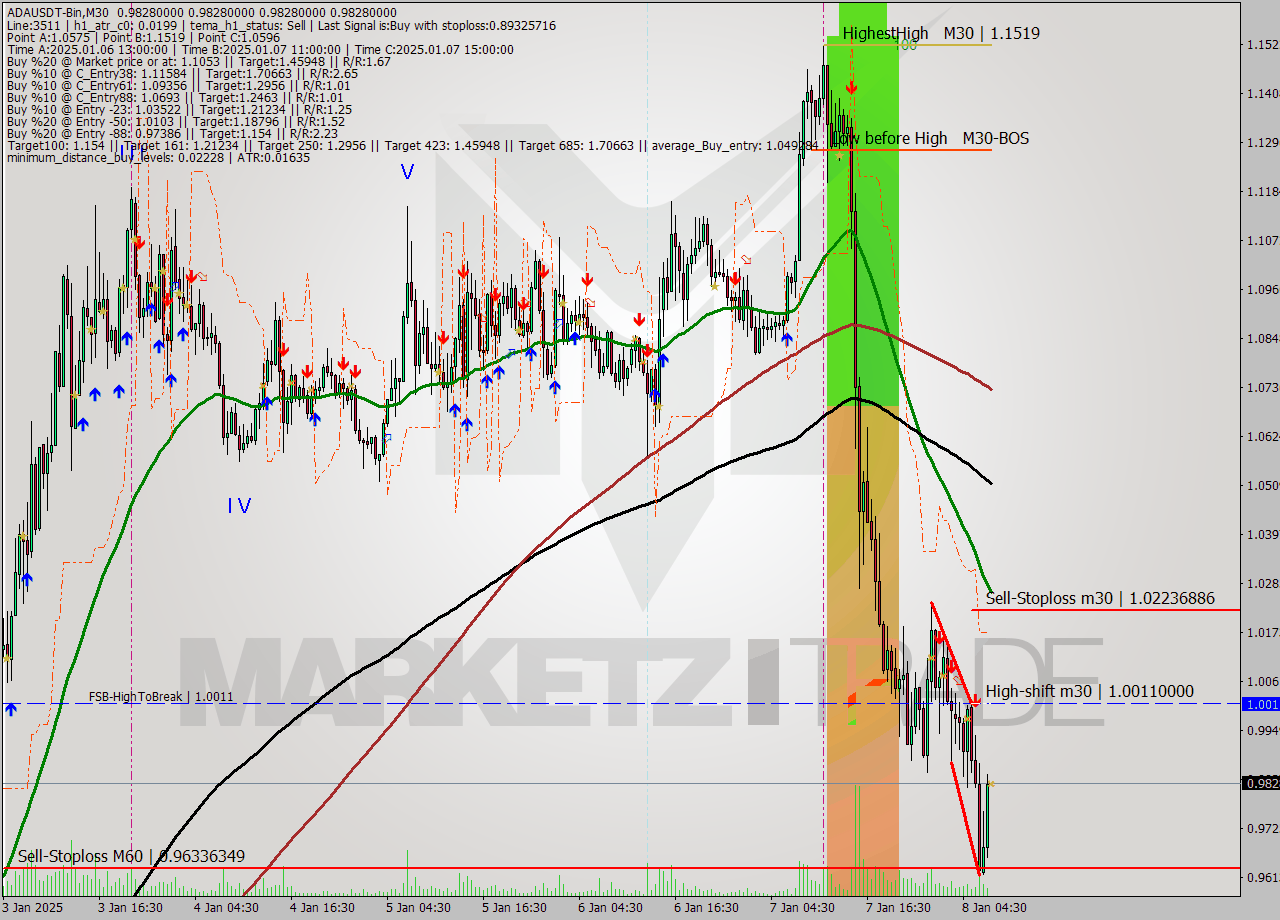 ADAUSDT-Bin M30 Signal