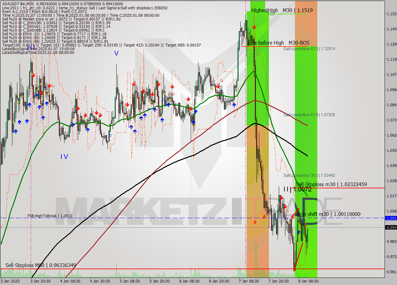 ADAUSDT-Bin M30 Signal