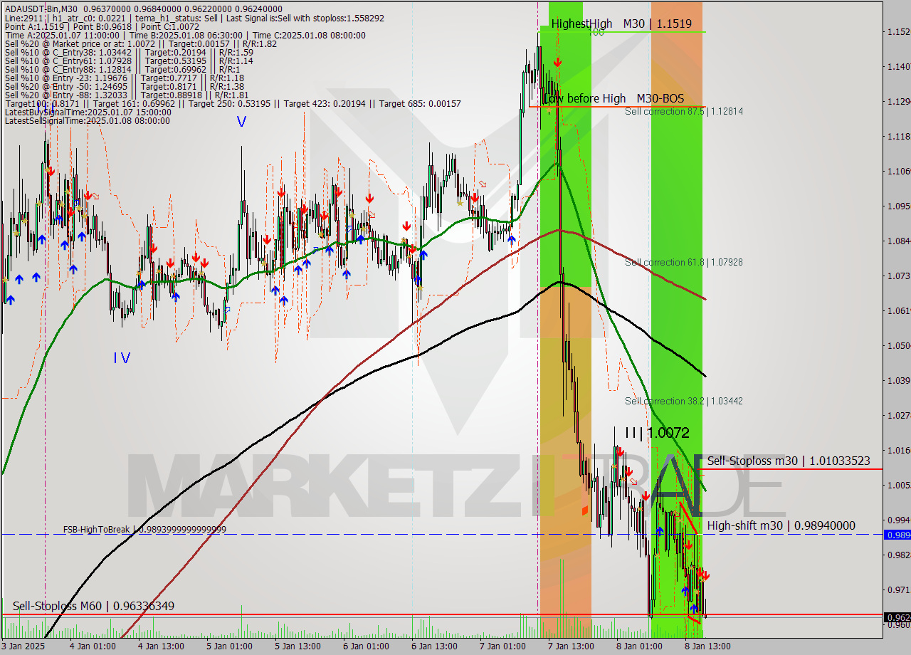 ADAUSDT-Bin M30 Signal