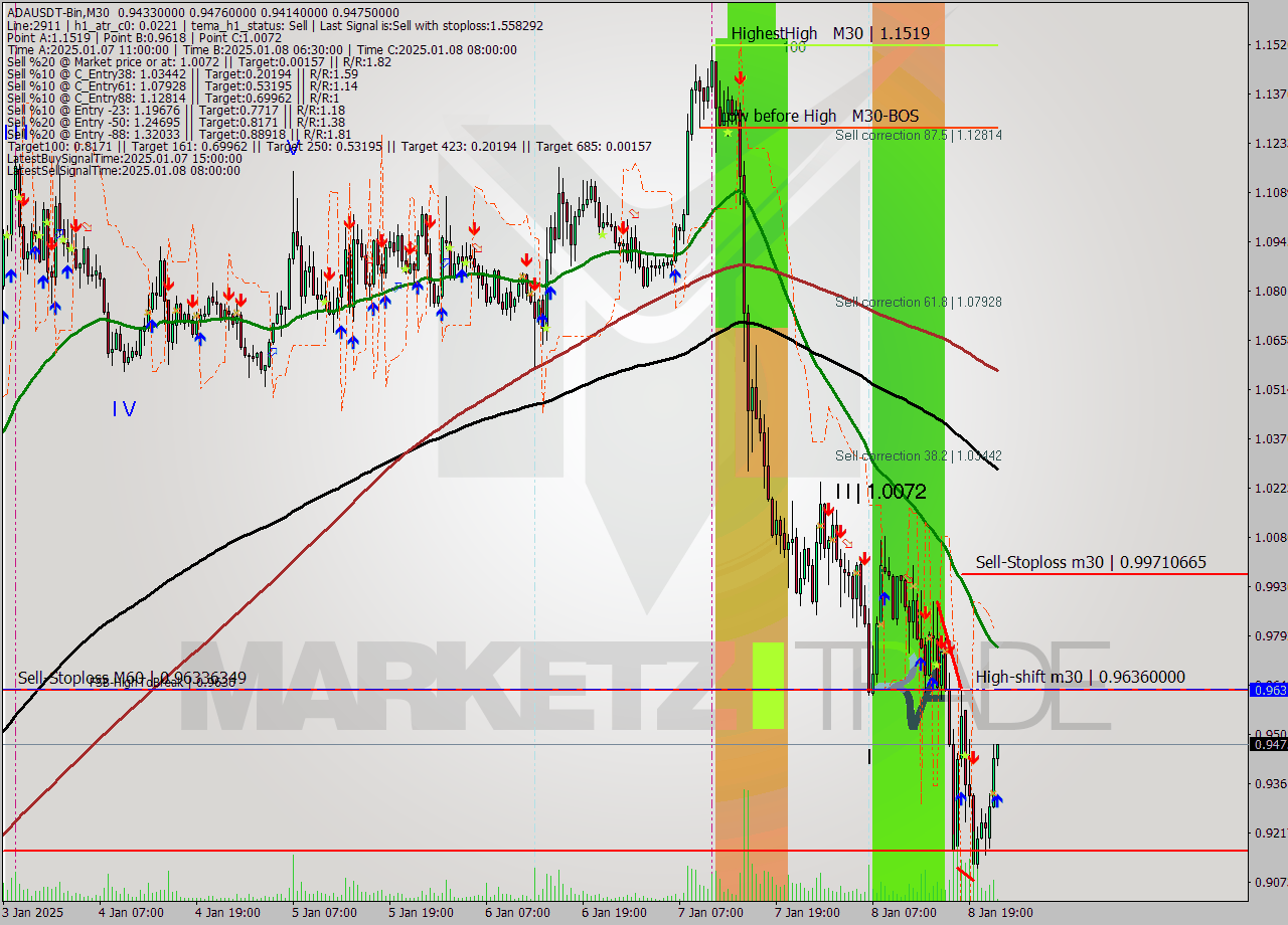 ADAUSDT-Bin M30 Signal