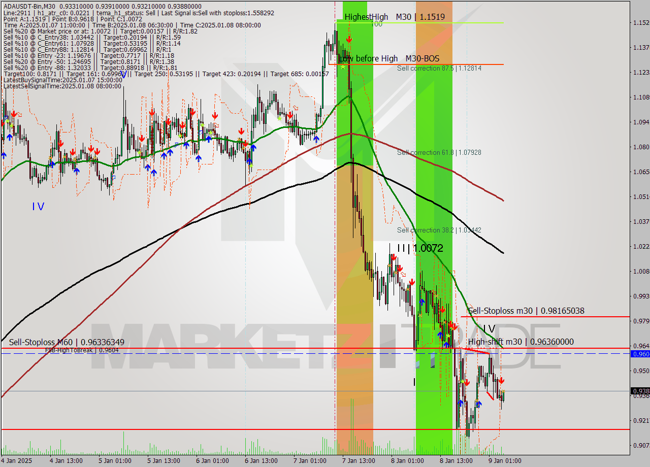 ADAUSDT-Bin M30 Signal