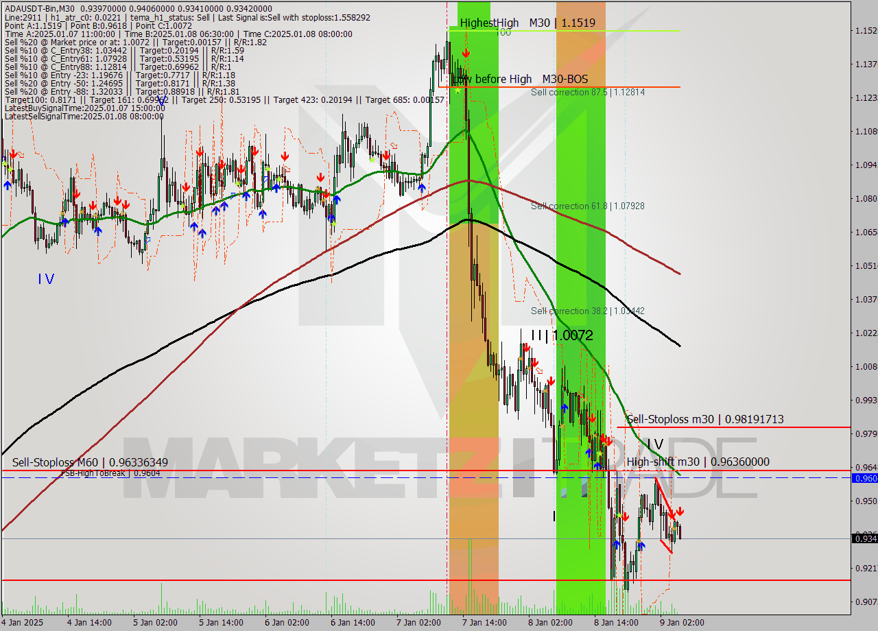 ADAUSDT-Bin M30 Signal