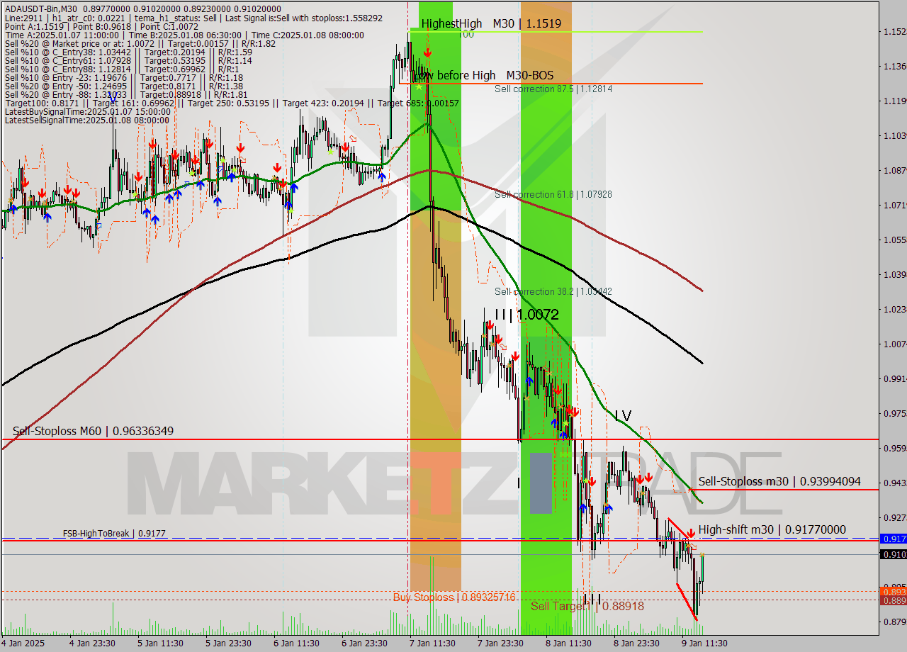 ADAUSDT-Bin M30 Signal