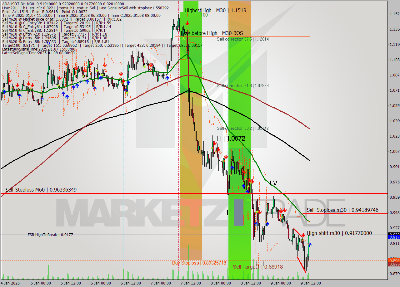 ADAUSDT-Bin M30 Signal