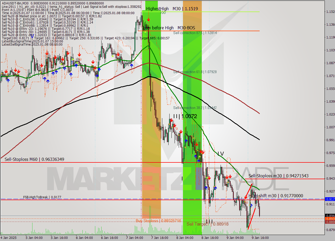 ADAUSDT-Bin M30 Signal