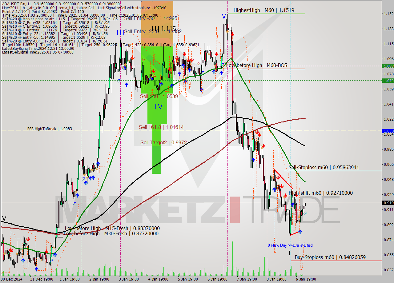 ADAUSDT-Bin MultiTimeframe analysis at date 2025.01.10 04:03