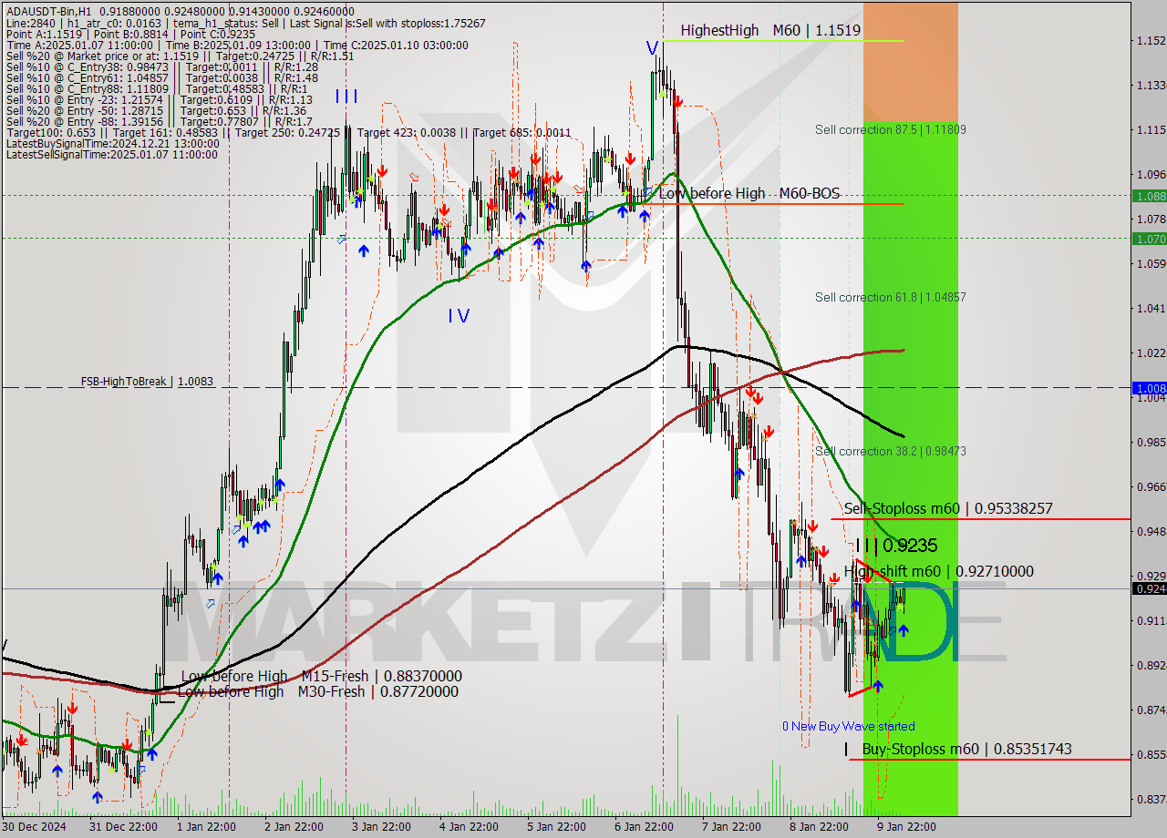 ADAUSDT-Bin MultiTimeframe analysis at date 2025.01.10 07:36