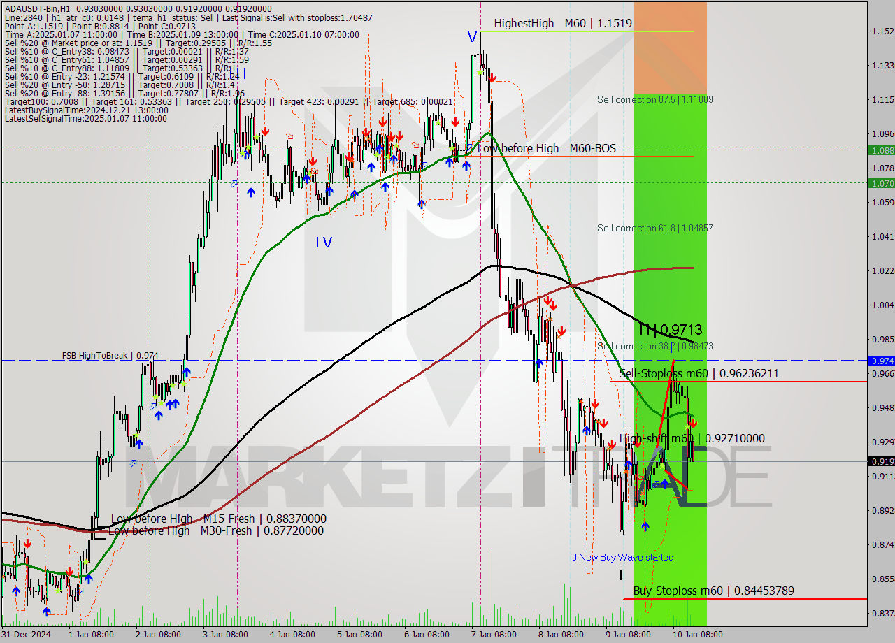 ADAUSDT-Bin MultiTimeframe analysis at date 2025.01.10 17:07