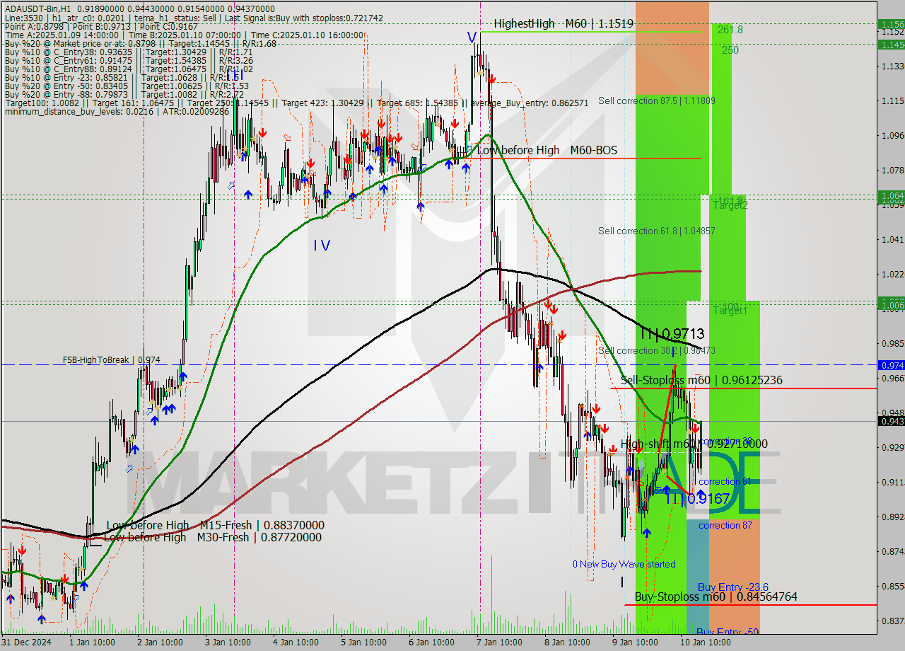 ADAUSDT-Bin MultiTimeframe analysis at date 2025.01.10 19:54