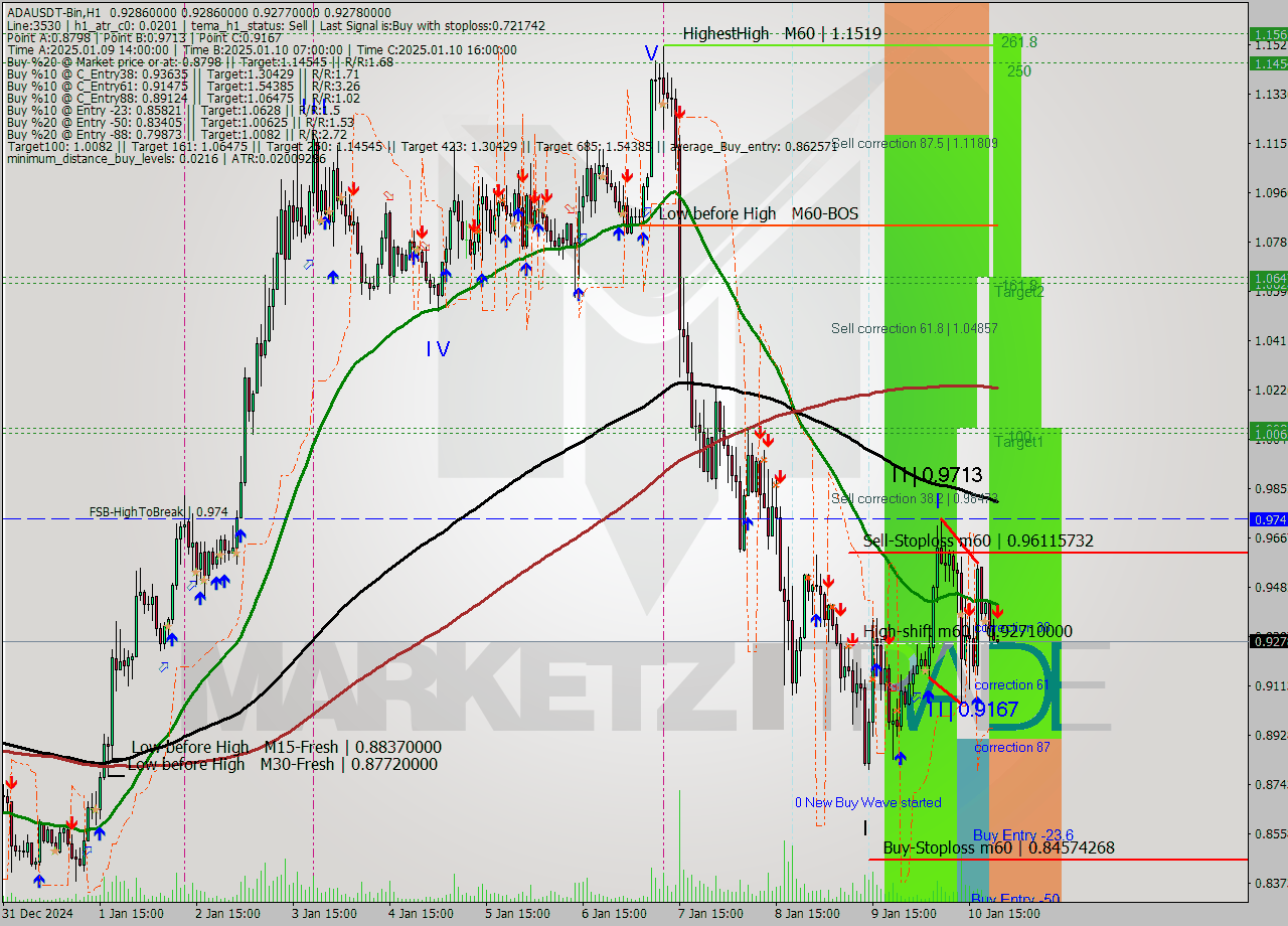 ADAUSDT-Bin MultiTimeframe analysis at date 2025.01.10 23:58