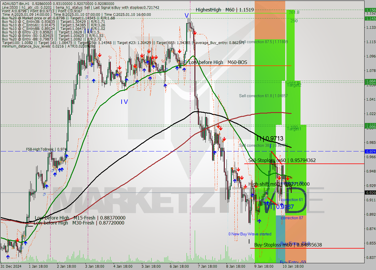 ADAUSDT-Bin MultiTimeframe analysis at date 2025.01.11 03:47