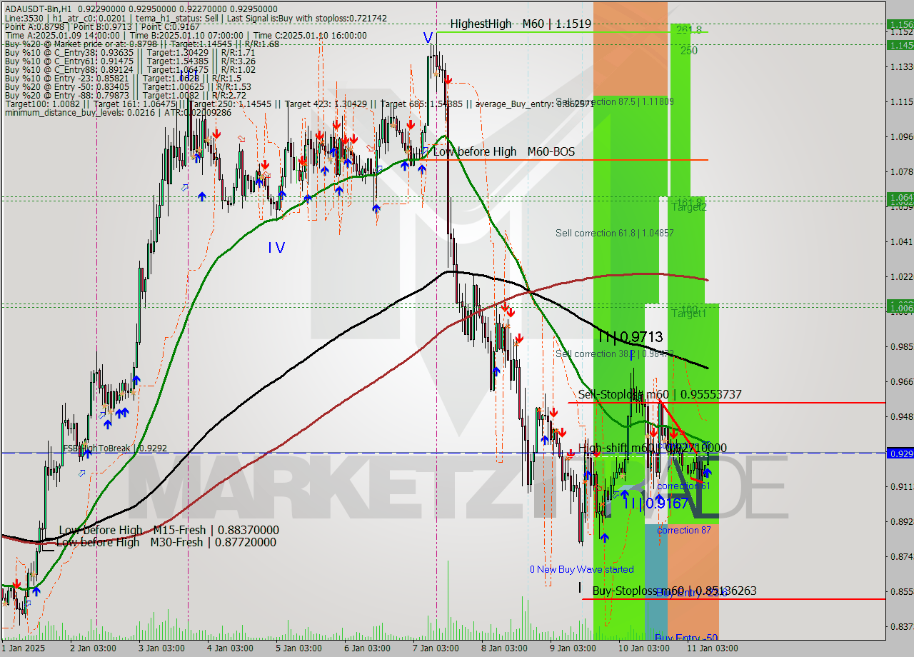 ADAUSDT-Bin MultiTimeframe analysis at date 2025.01.11 12:36