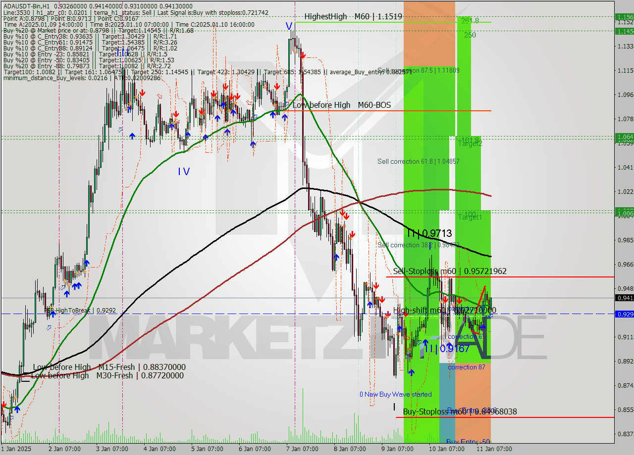 ADAUSDT-Bin MultiTimeframe analysis at date 2025.01.11 16:36
