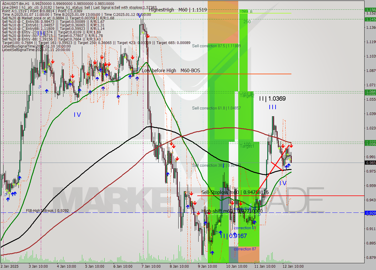 ADAUSDT-Bin MultiTimeframe analysis at date 2025.01.12 19:33