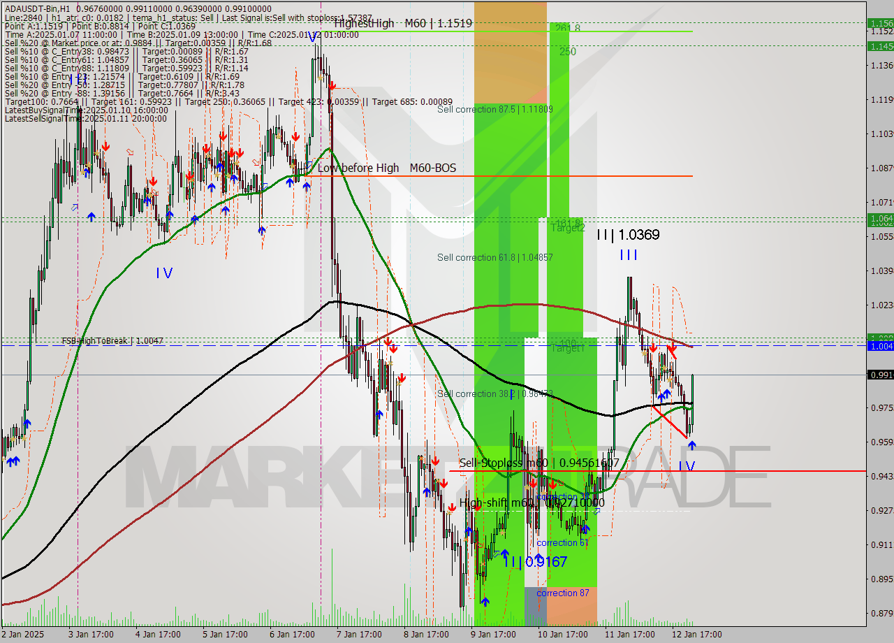 ADAUSDT-Bin MultiTimeframe analysis at date 2025.01.13 02:35