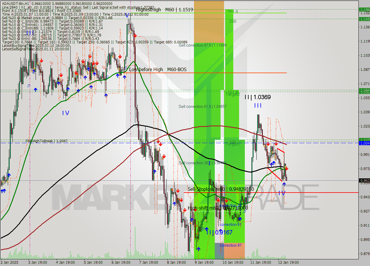 ADAUSDT-Bin MultiTimeframe analysis at date 2025.01.13 04:22