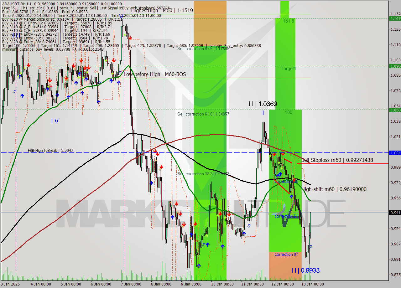 ADAUSDT-Bin MultiTimeframe analysis at date 2025.01.13 17:24