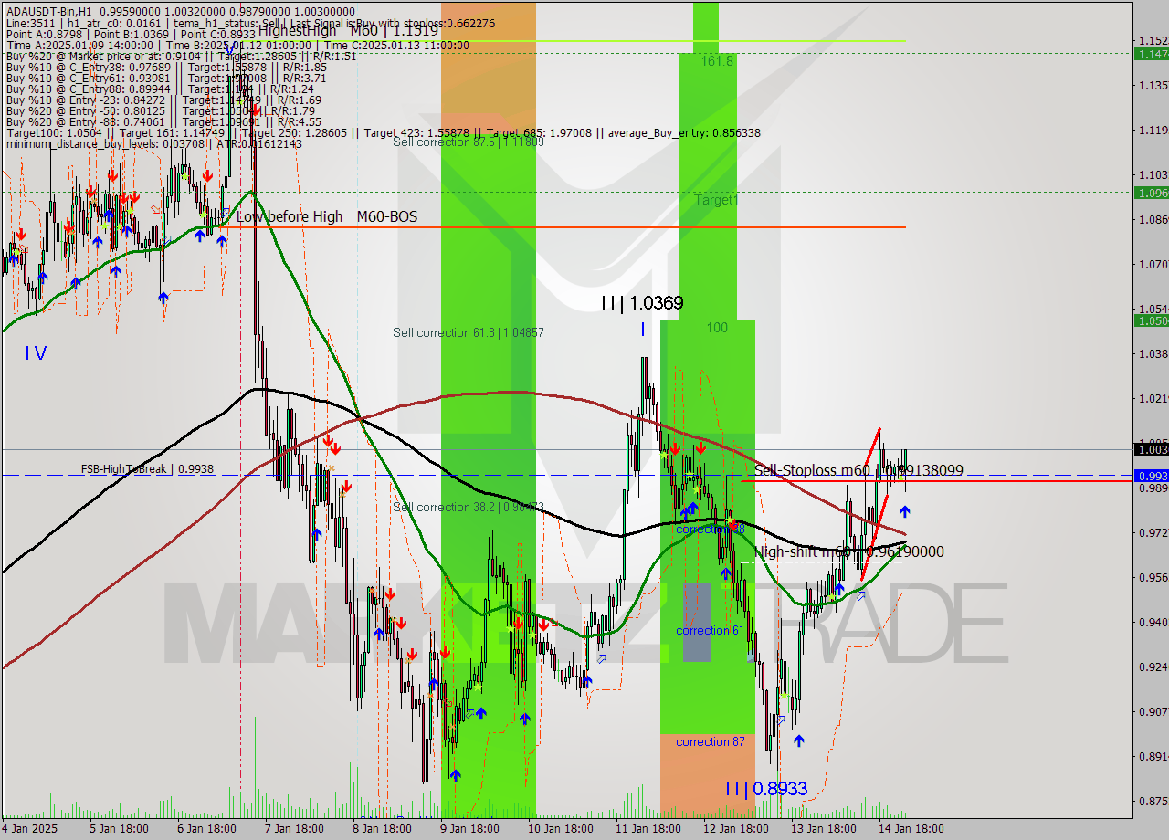 ADAUSDT-Bin MultiTimeframe analysis at date 2025.01.15 03:29