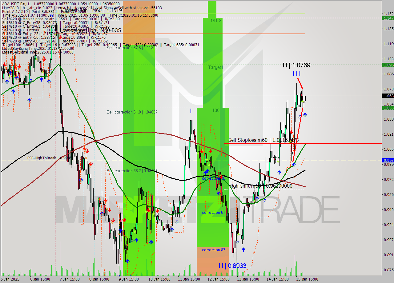 ADAUSDT-Bin MultiTimeframe analysis at date 2025.01.16 00:39