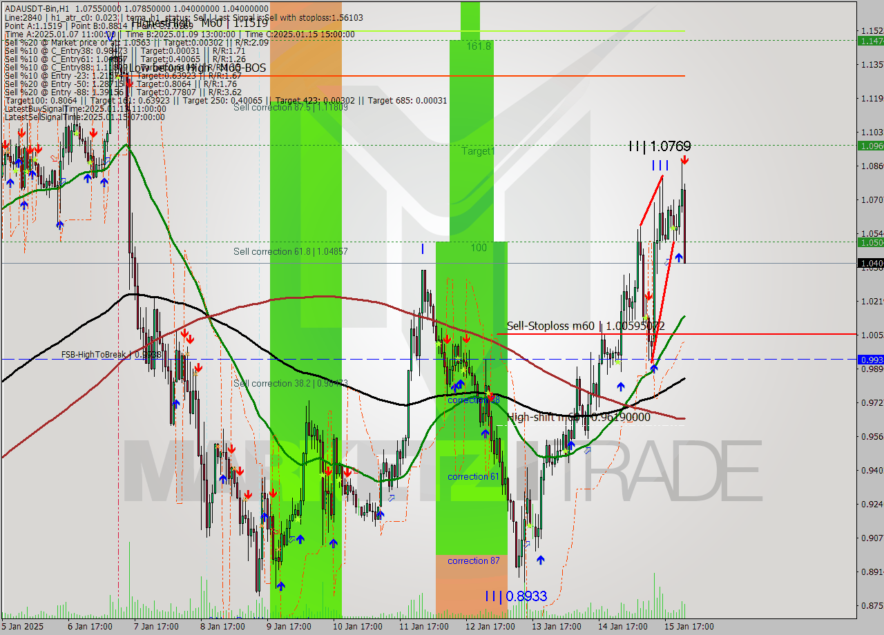 ADAUSDT-Bin MultiTimeframe analysis at date 2025.01.16 02:38