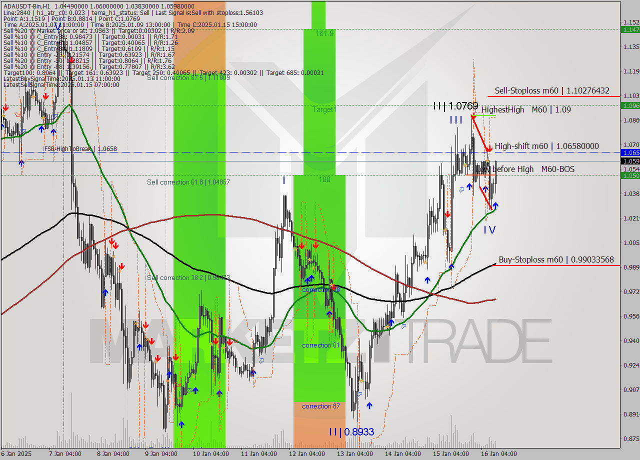 ADAUSDT-Bin MultiTimeframe analysis at date 2025.01.16 13:31
