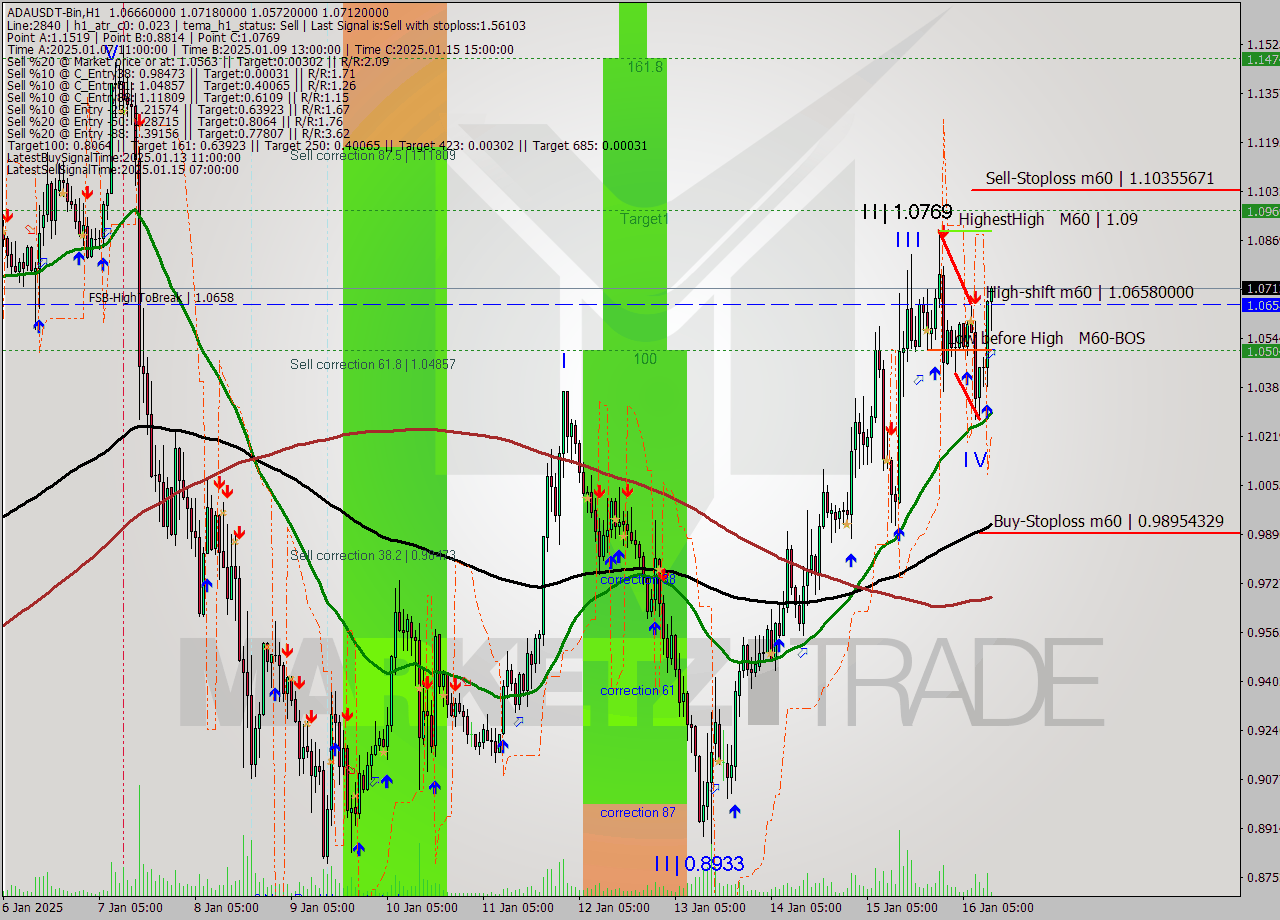 ADAUSDT-Bin MultiTimeframe analysis at date 2025.01.16 14:11