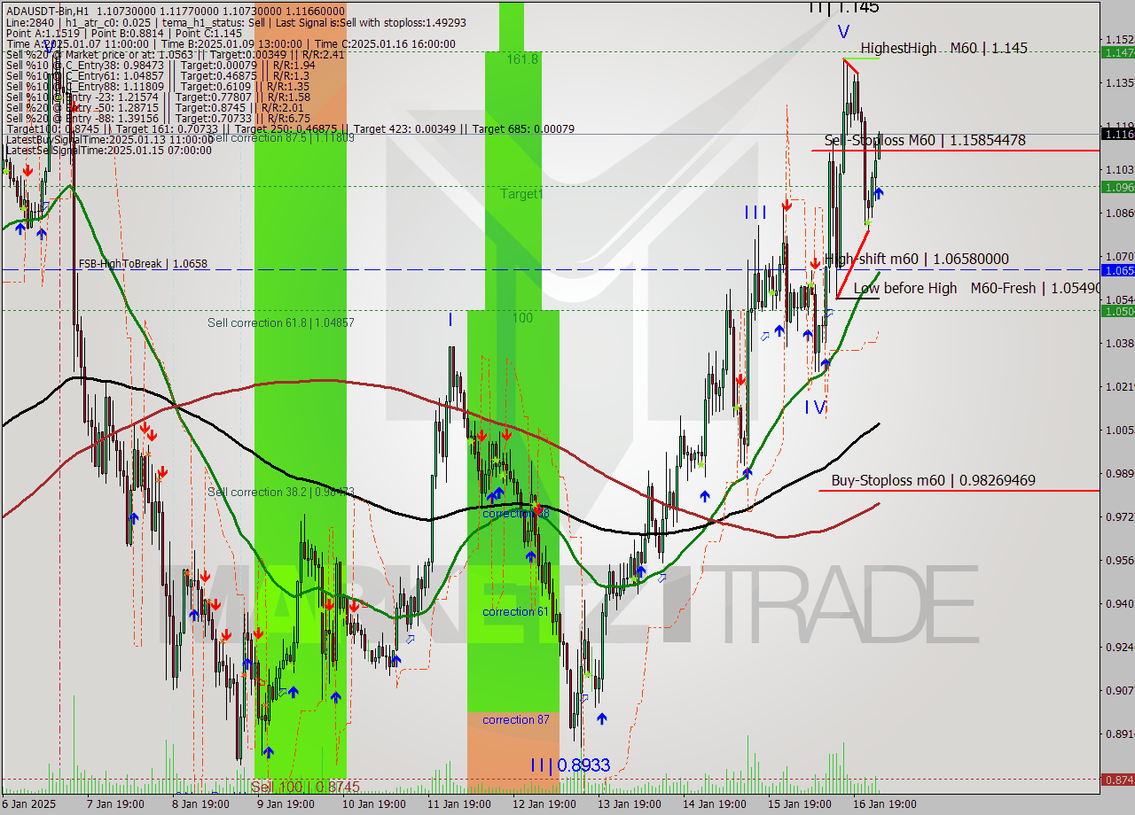 ADAUSDT-Bin MultiTimeframe analysis at date 2025.01.17 04:12