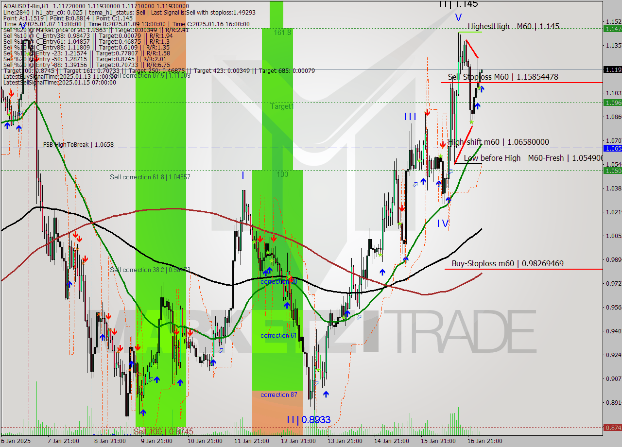ADAUSDT-Bin MultiTimeframe analysis at date 2025.01.17 06:00