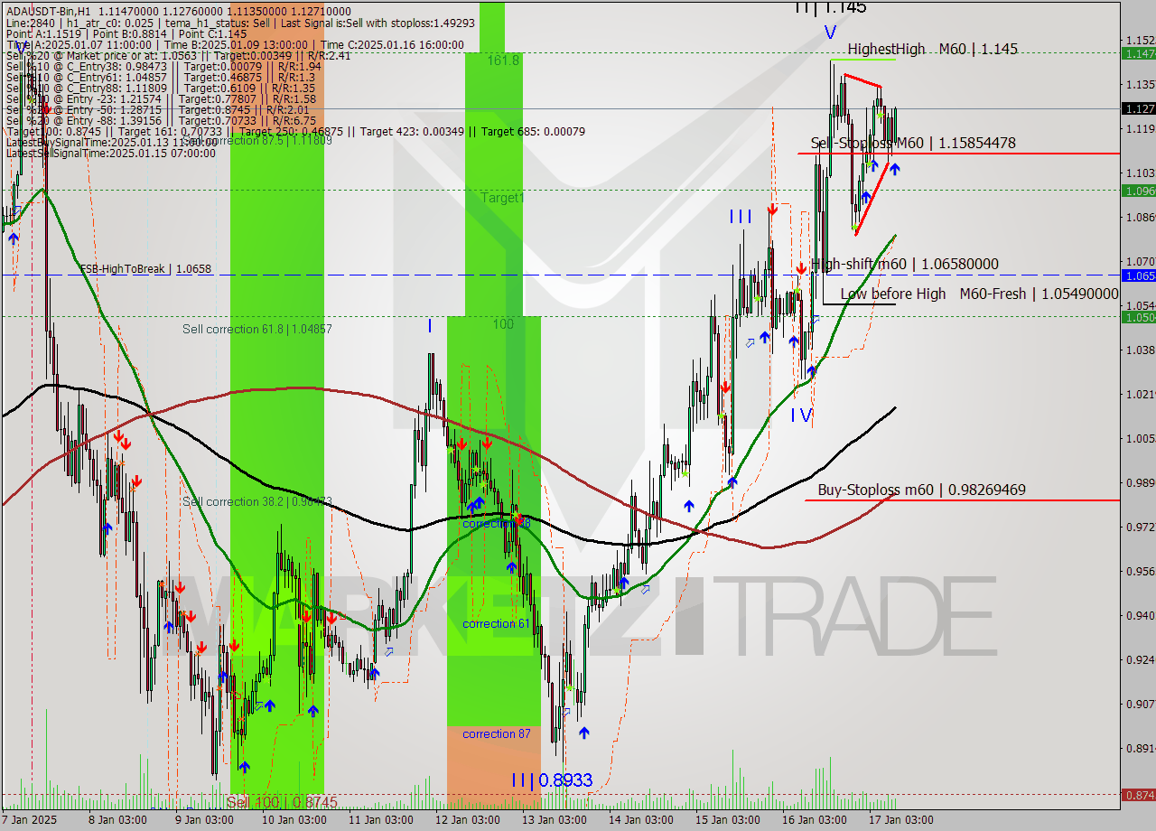 ADAUSDT-Bin MultiTimeframe analysis at date 2025.01.17 12:49