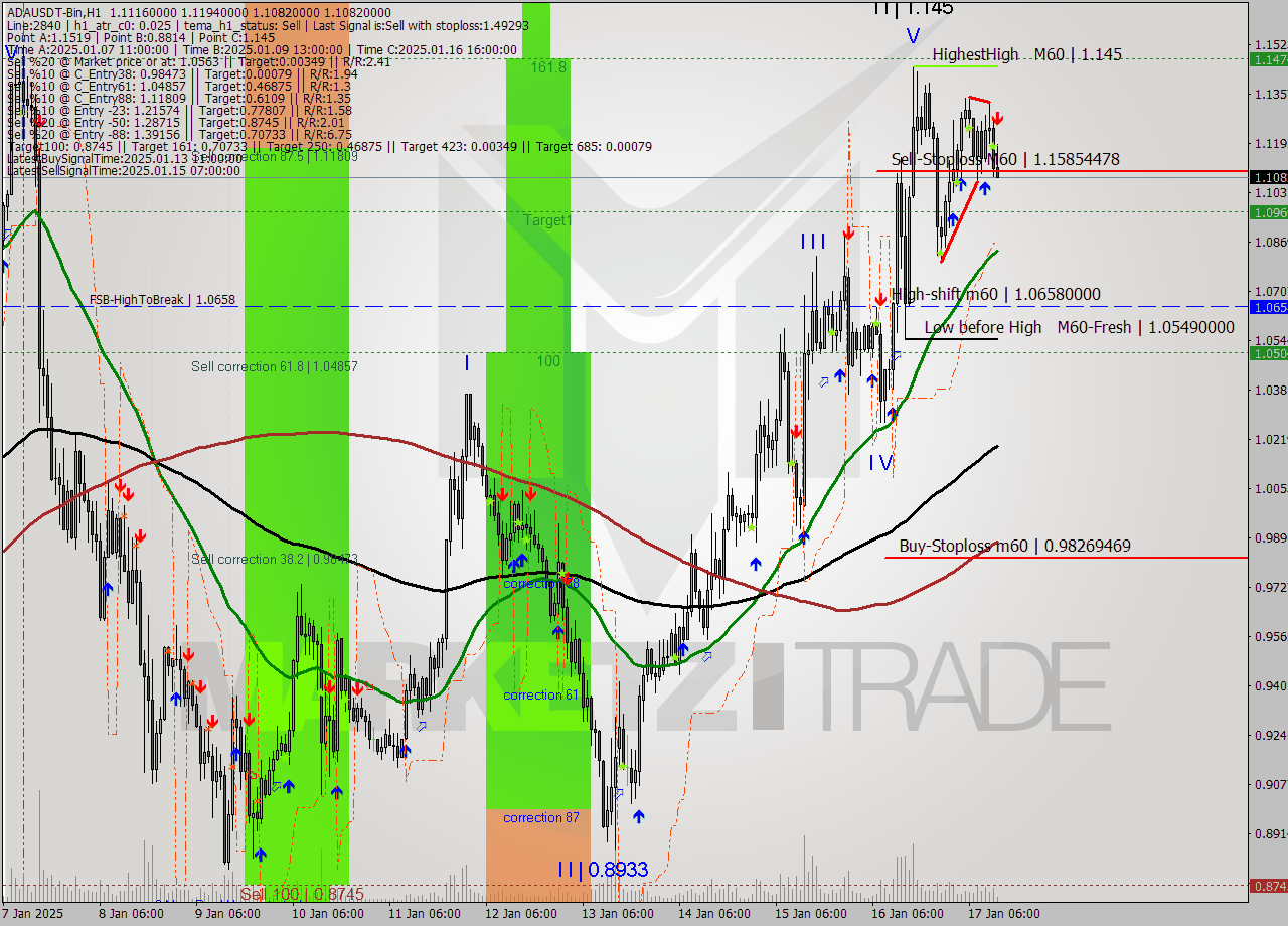 ADAUSDT-Bin MultiTimeframe analysis at date 2025.01.17 15:37