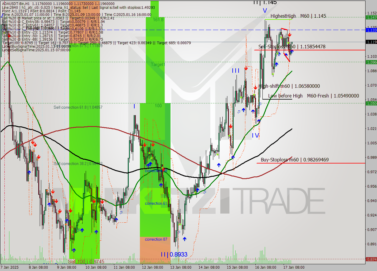 ADAUSDT-Bin MultiTimeframe analysis at date 2025.01.17 17:01