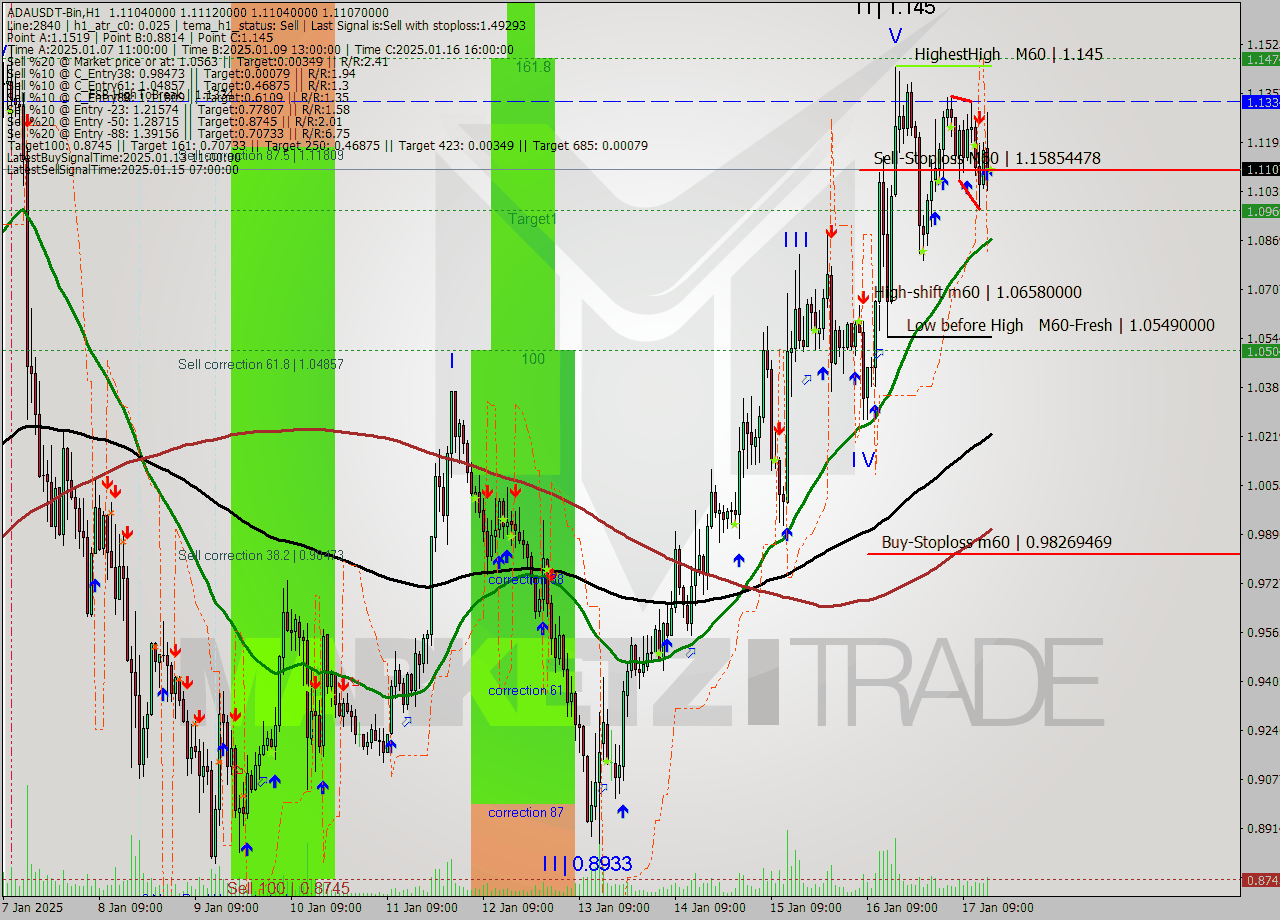 ADAUSDT-Bin MultiTimeframe analysis at date 2025.01.17 18:00