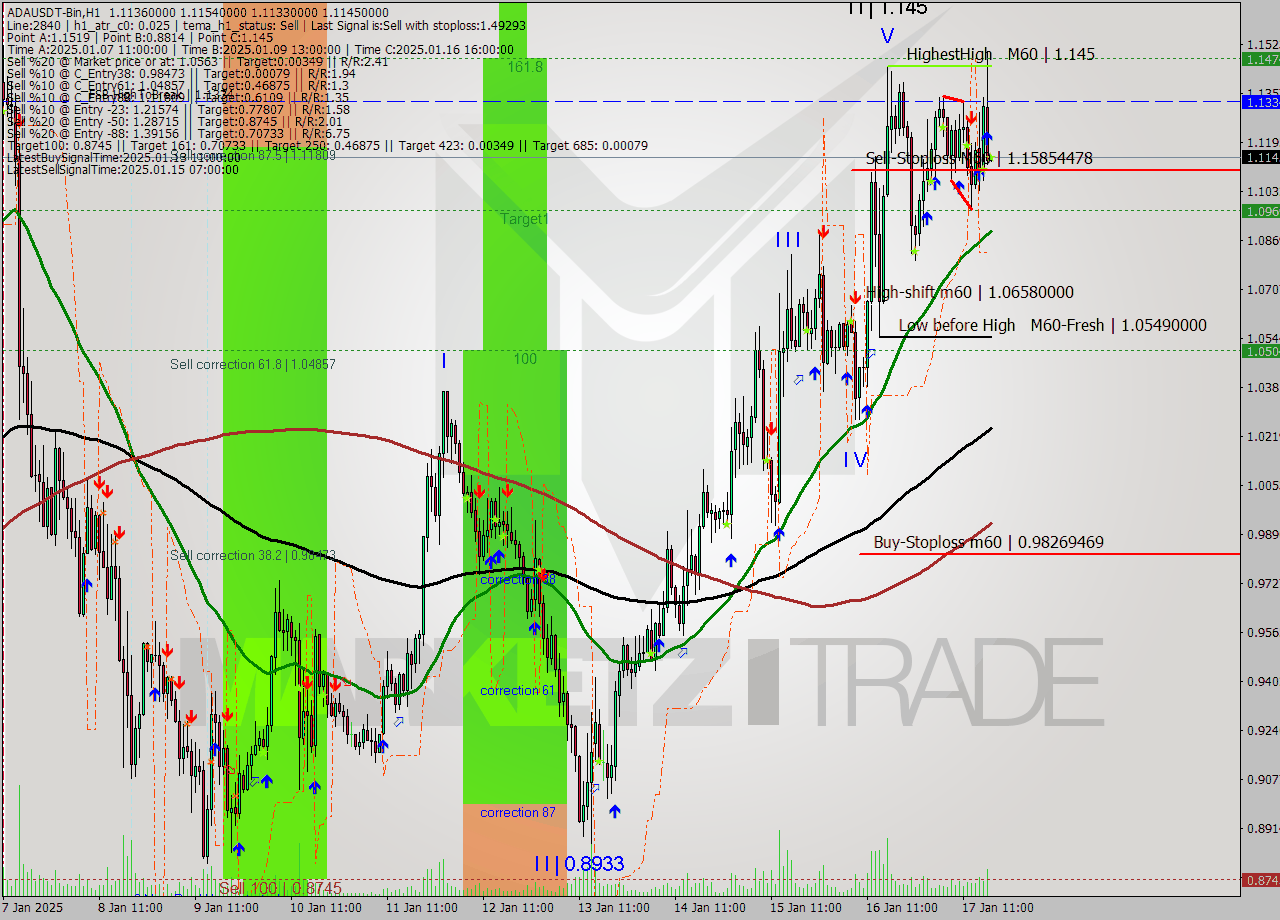 ADAUSDT-Bin MultiTimeframe analysis at date 2025.01.17 20:00