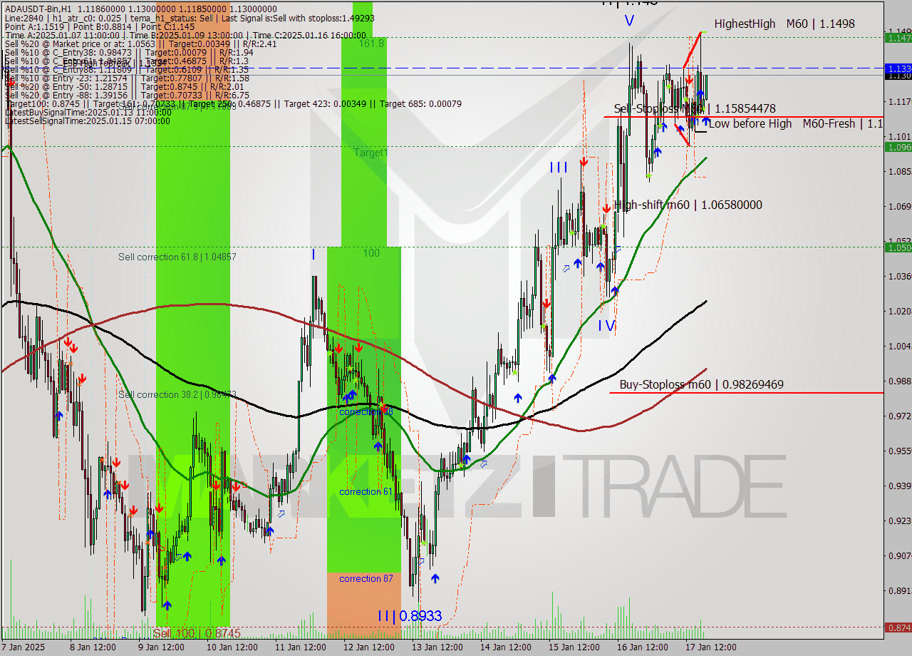 ADAUSDT-Bin MultiTimeframe analysis at date 2025.01.17 21:09