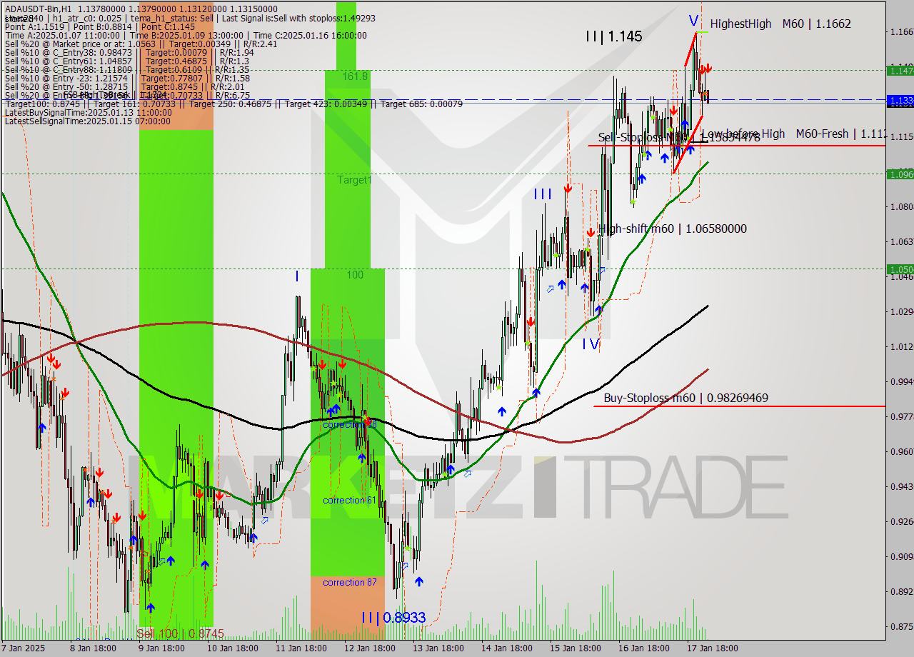 ADAUSDT-Bin MultiTimeframe analysis at date 2025.01.18 03:04