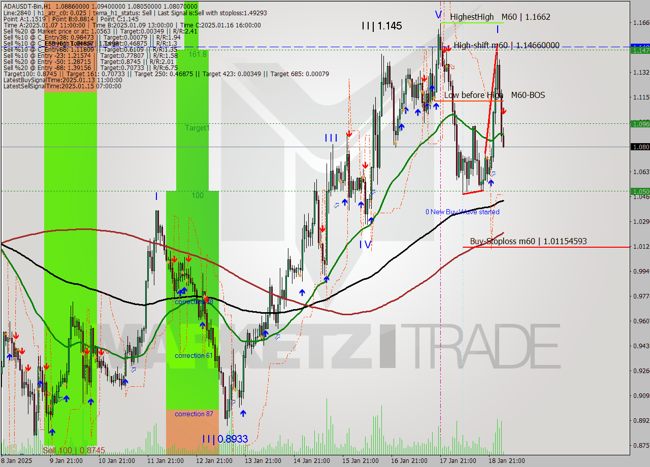 ADAUSDT-Bin MultiTimeframe analysis at date 2025.01.19 06:12