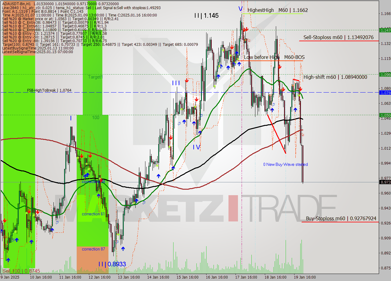 ADAUSDT-Bin MultiTimeframe analysis at date 2025.01.20 01:29