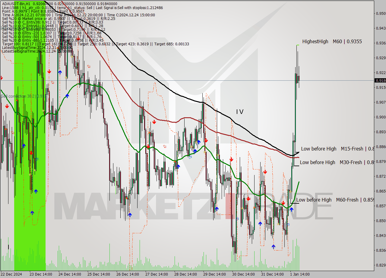 ADAUSDT-Bin MultiTimeframe analysis at date 2025.01.02 01:14