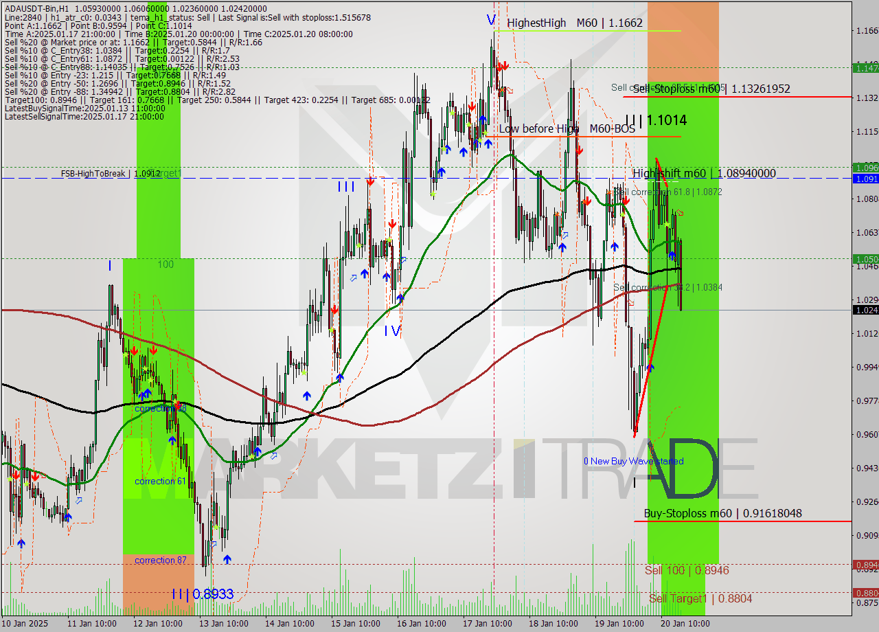 ADAUSDT-Bin MultiTimeframe analysis at date 2025.01.20 19:06