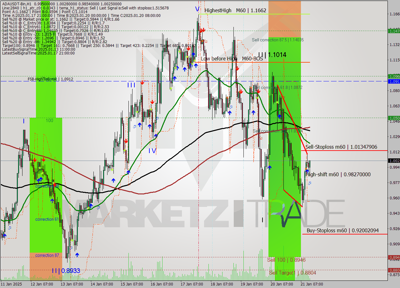 ADAUSDT-Bin MultiTimeframe analysis at date 2025.01.21 16:23