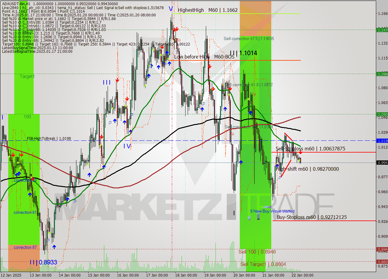 ADAUSDT-Bin MultiTimeframe analysis at date 2025.01.22 09:10