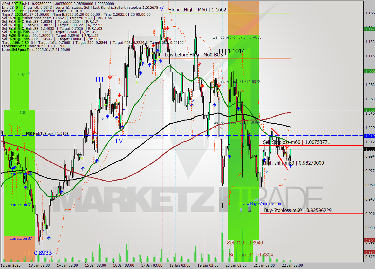 ADAUSDT-Bin MultiTimeframe analysis at date 2025.01.22 12:58