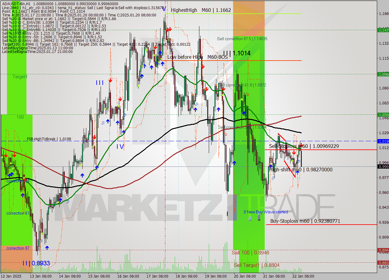 ADAUSDT-Bin MultiTimeframe analysis at date 2025.01.22 15:51